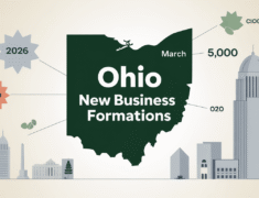 Ohio new business formations surge to 19,669 in March 2026 with year-to-date total reaching 55,635 as state economy shows strong entrepreneurial momentum across urban and rural counties